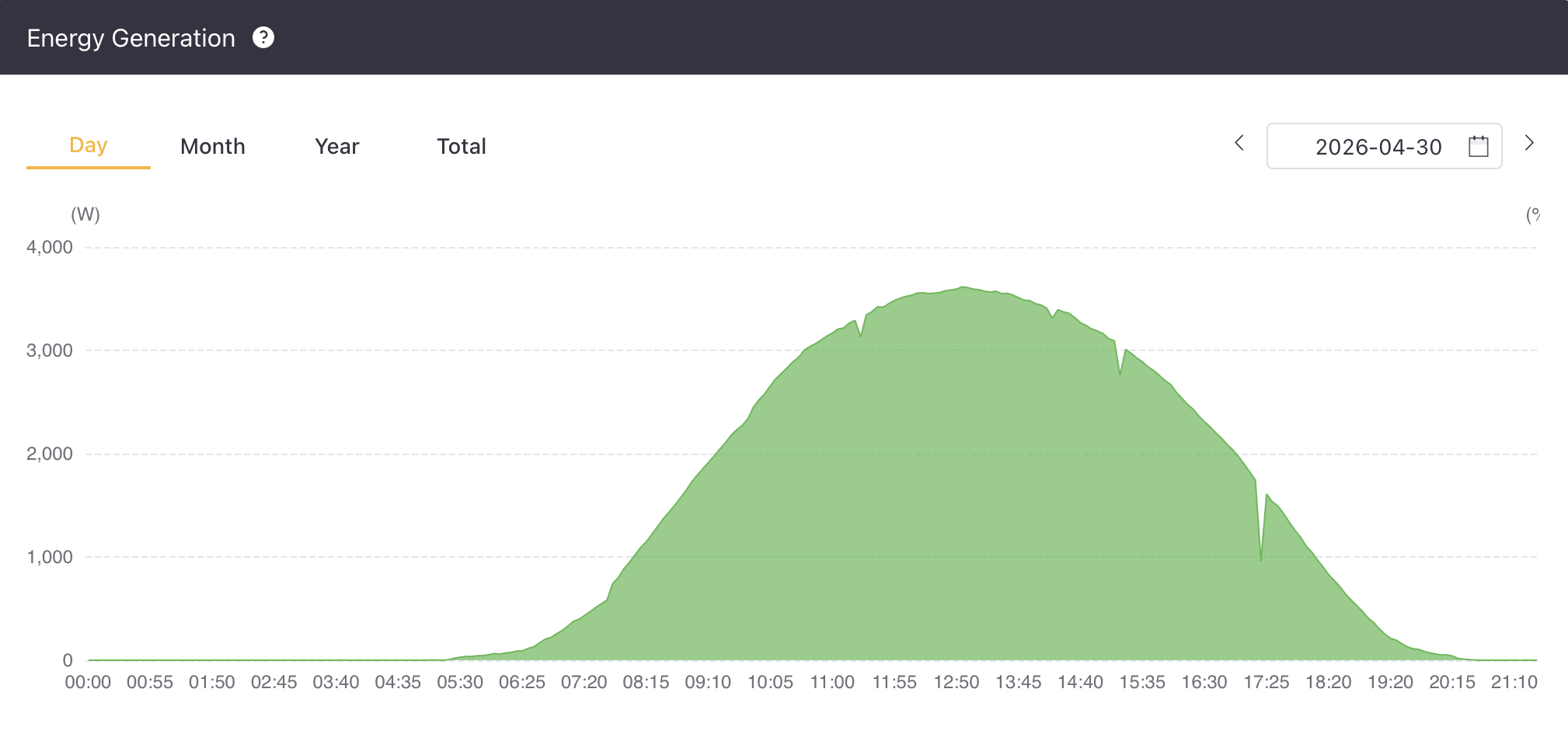 A little graph showing solar generation throughout the day